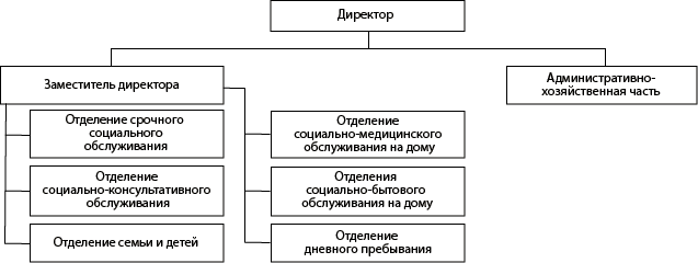 Структура ГБУ «Комплексный центр социального обслуживания населения Спасского муниципального округа»